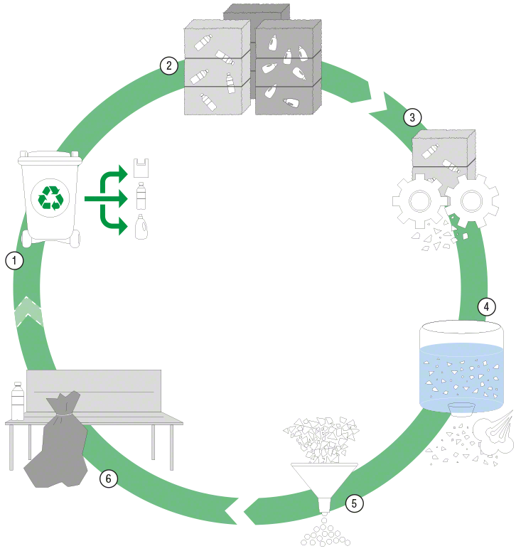 Kreislauf Kunststoff-Recycling