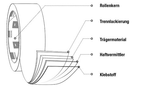 Aufbau-Selbstklebeband