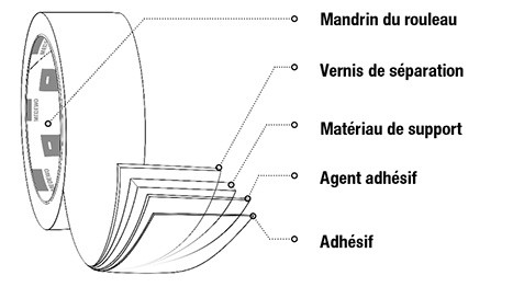 structure-ruband-adhésif