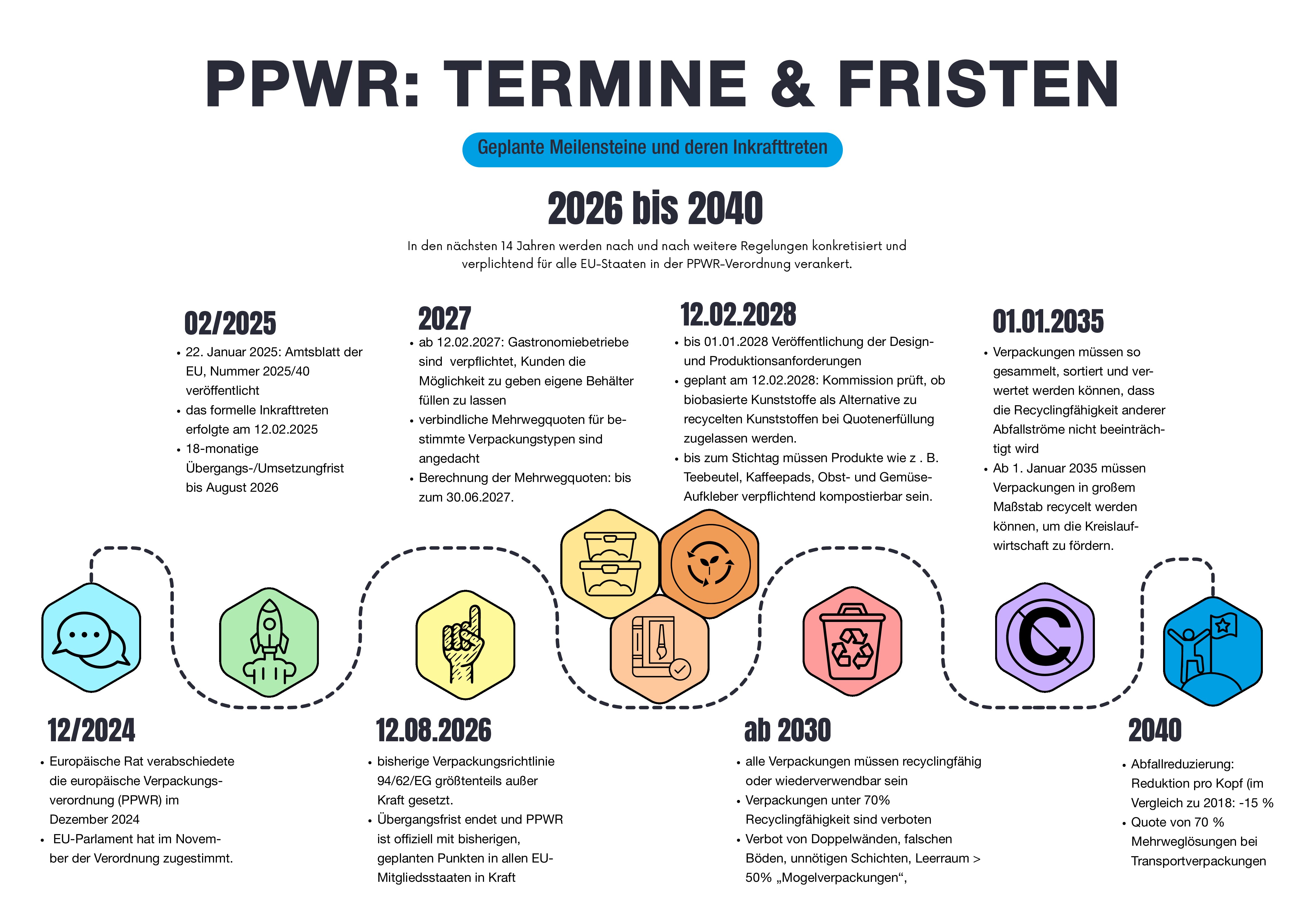 PPWR Termine und Fristen