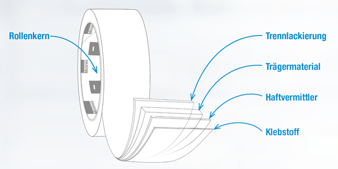 Wissenswertes Rund Ums Klebeband