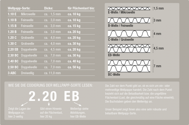 Wellpappe-Sorten - MEDEWO Verpackungen - News