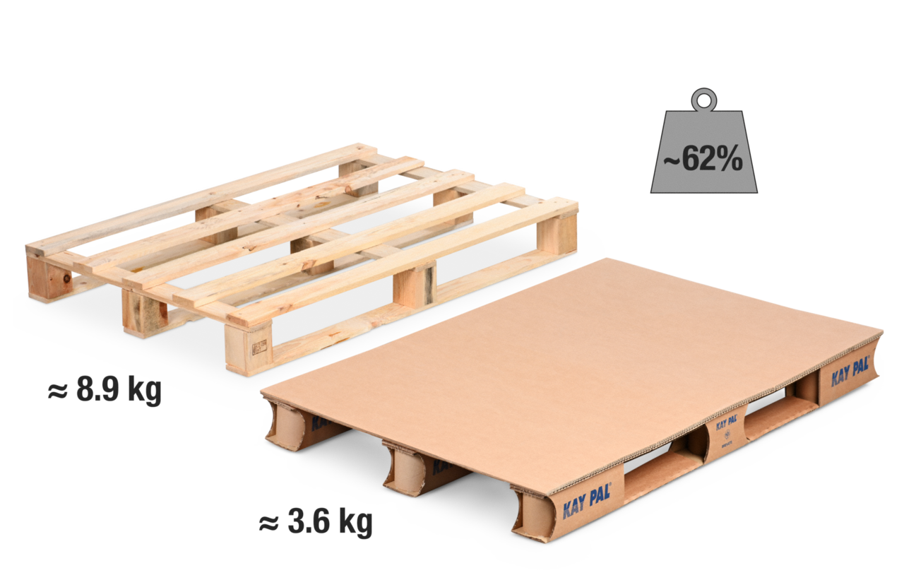 plus de 62 % d’économie de poids par rapport à la palette en bois jetable, réduction durable des coûts de transport