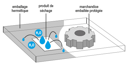 La méthode du produit de séchage