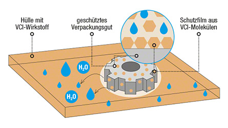 Aufbau einer VCI-Verpackung