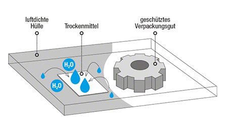Schema von Korrisionsschutz durch Trockenmittel